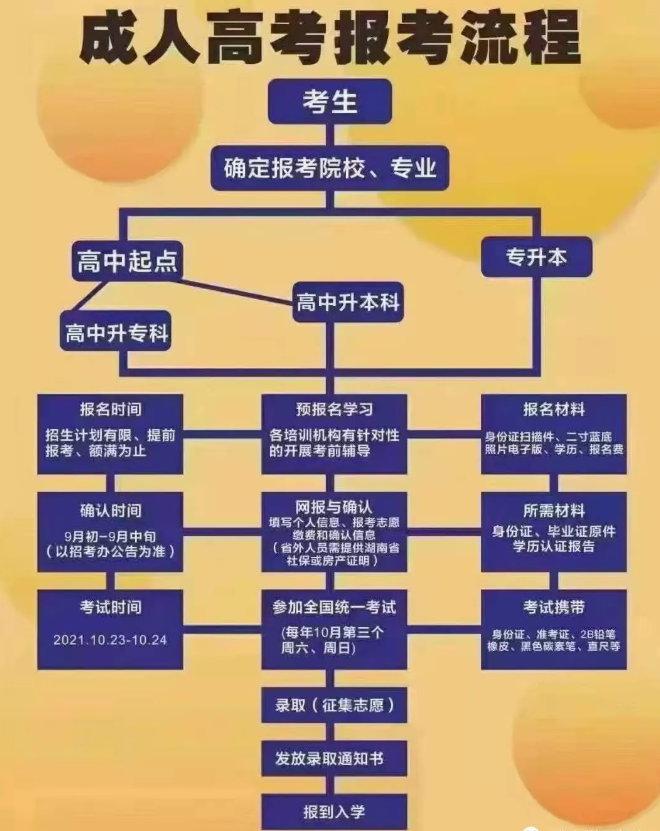 2021年河北省成人高考報(bào)考須知，必看！