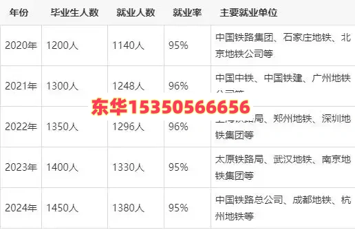 石家莊東華鐵路學校學生就業(yè)問題