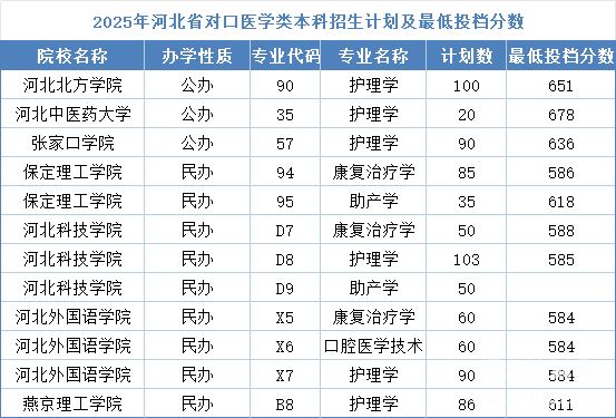 河北同仁醫(yī)學中等專業(yè)學校能考本科嗎？